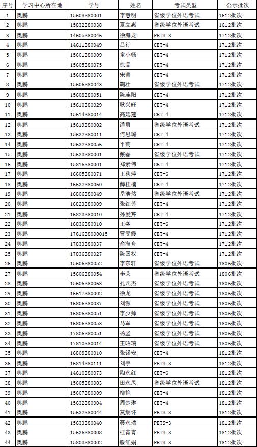 2018下半年學(xué)位外語成績(jī)申報(bào)結(jié)果公示