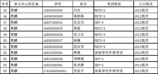 2018下半年學(xué)位外語成績(jī)申報(bào)結(jié)果公示