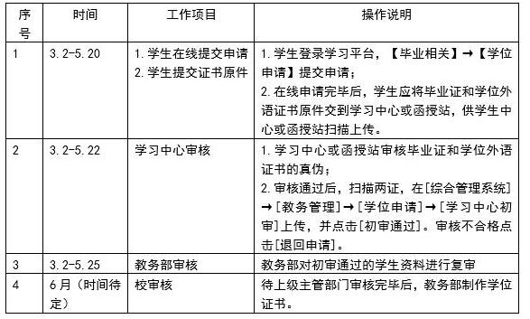 關(guān)于網(wǎng)絡(luò)教育和成人教育本科畢業(yè)生2019年上半年學(xué)位申請(qǐng)受理的通知