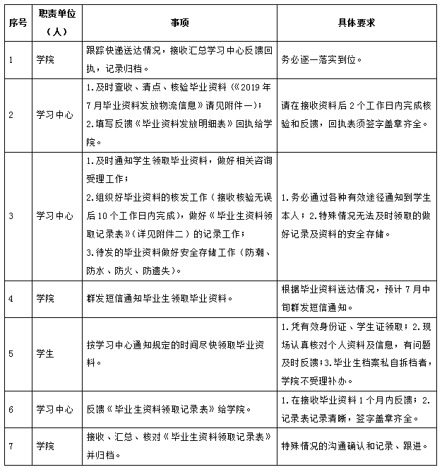 關(guān)于201907批次畢業(yè)生畢業(yè)資料下發(fā)的通知