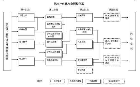 機(jī)電一體化專業(yè)介紹，機(jī)電一體化有出路嗎？