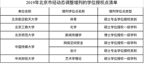 國務(wù)院學(xué)位委員會：156家高校、單位新增231個學(xué)位點