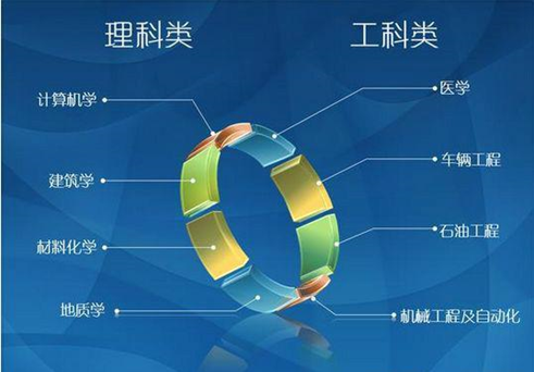 大學選專業(yè)，只要明白4個檔次，3個原則，基本不會有太大的問題