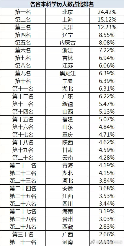 “本科生真的遍地走？”— 31個(gè)省份本科人數(shù)排行榜