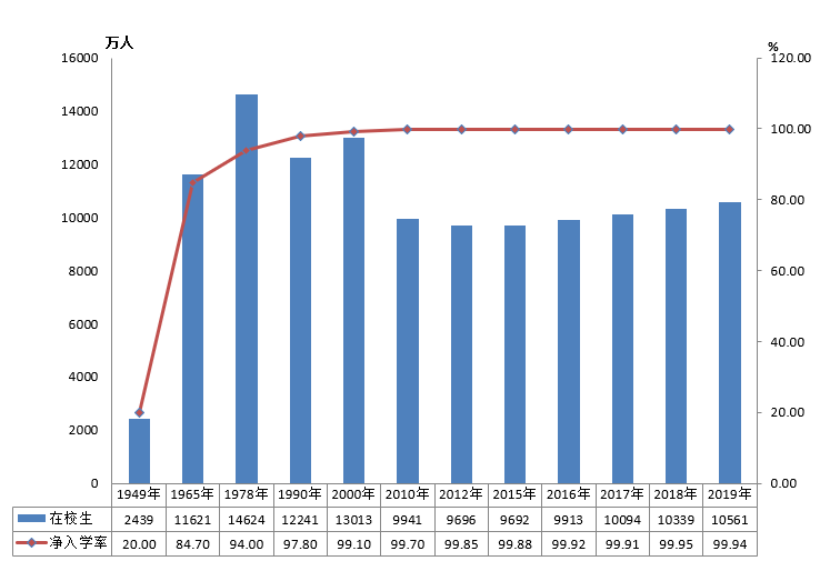 全國(guó)有多少在校生？多少專任教師？2019年全國(guó)教育事業(yè)發(fā)展統(tǒng)計(jì)公報(bào)出爐