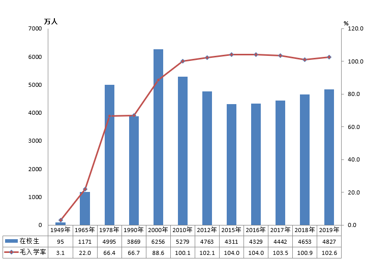 全國(guó)有多少在校生？多少專任教師？2019年全國(guó)教育事業(yè)發(fā)展統(tǒng)計(jì)公報(bào)出爐