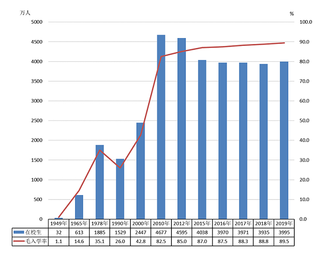 全國(guó)有多少在校生？多少專任教師？2019年全國(guó)教育事業(yè)發(fā)展統(tǒng)計(jì)公報(bào)出爐