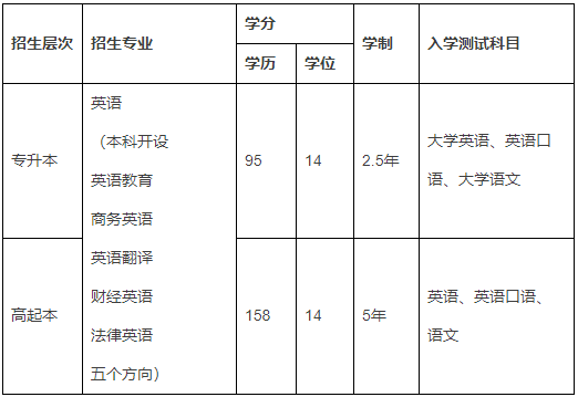 北京外國語大學(xué)網(wǎng)絡(luò)教育入學(xué)考試科目有哪些