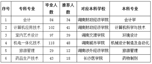 湖南科技職業(yè)學(xué)院可以專升本嗎