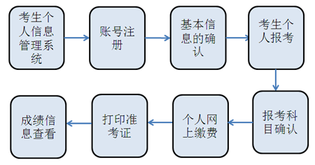 統(tǒng)考個(gè)人報(bào)考操作指南