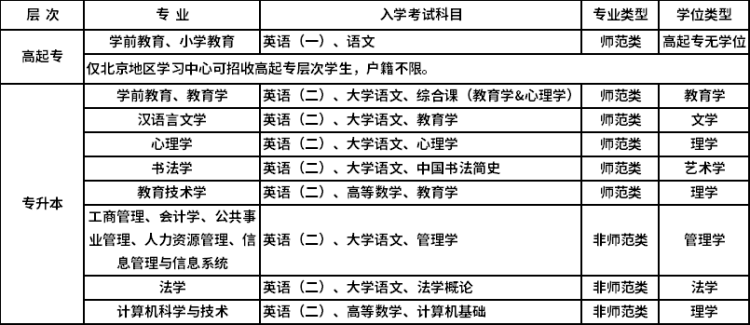 北京師范大學(xué)網(wǎng)絡(luò)教育入學(xué)測試科目及時(shí)間