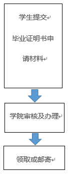 畢業(yè)證明書(shū)辦理流程