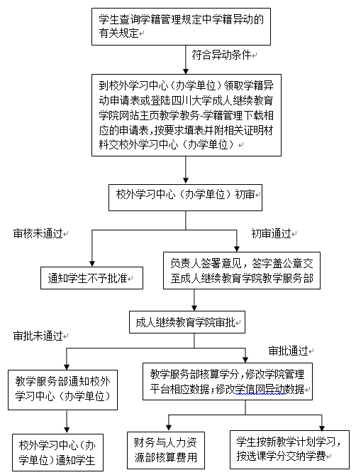 學生學籍異動(休學、復(fù)學、退學、轉(zhuǎn)專業(yè))辦理流程