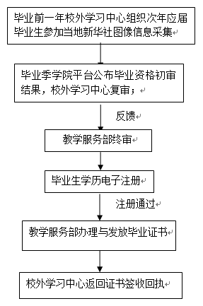 學(xué)生畢業(yè)流程