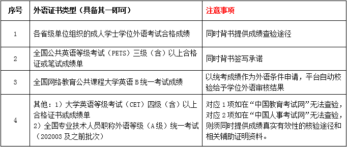 關(guān)于202107批次學(xué)士學(xué)位申請、辦理的通知