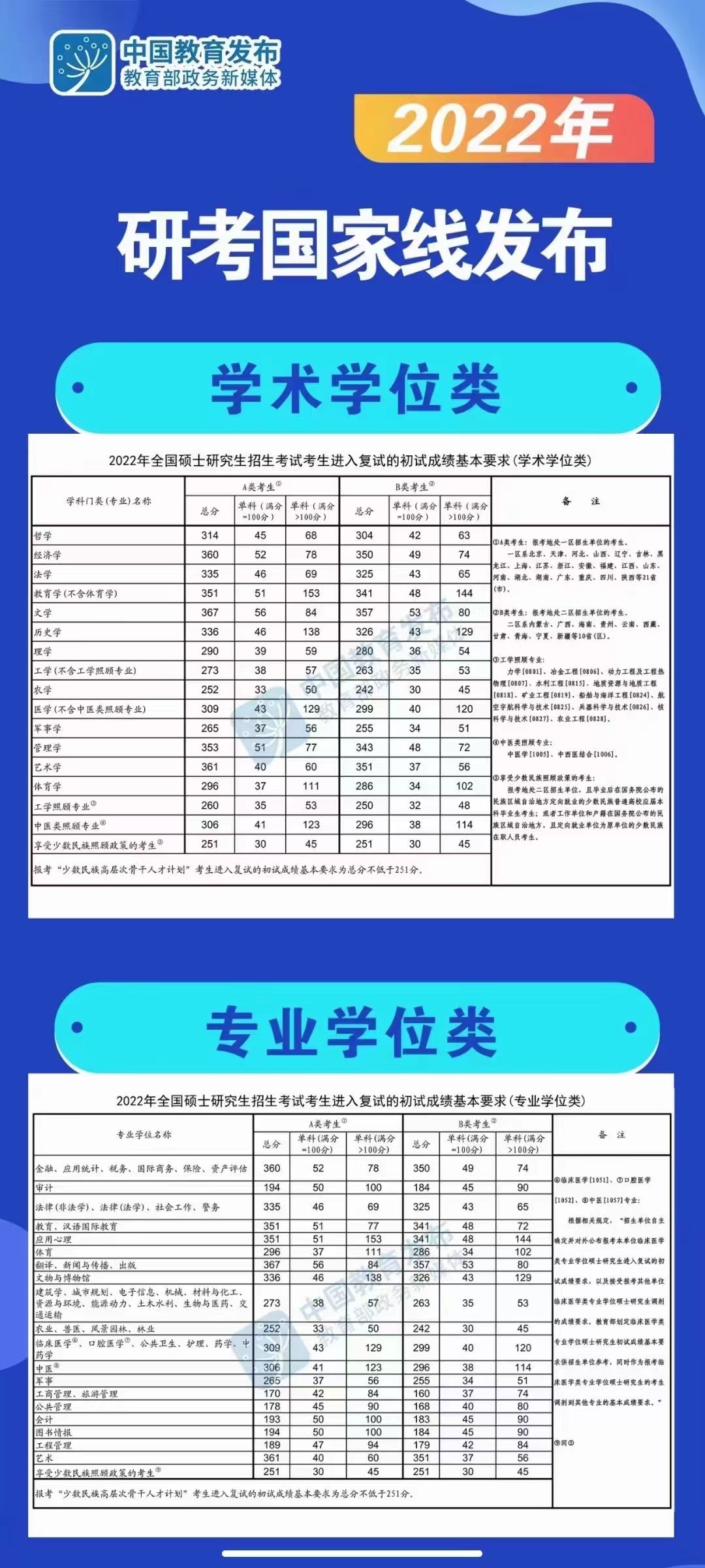 2022年考研國(guó)家線預(yù)測(cè)