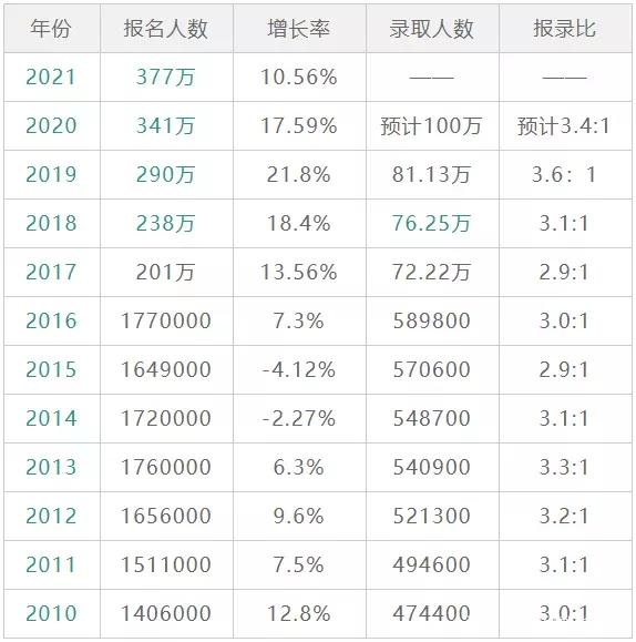 歷年考研人數(shù)