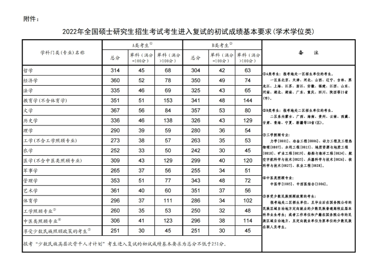 江蘇研究生分?jǐn)?shù)線