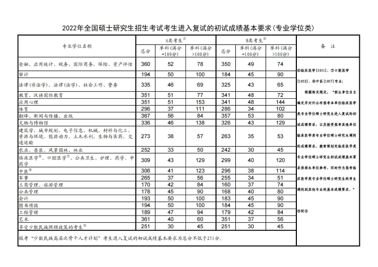 2022年專業(yè)研究生國(guó)家線.jpg